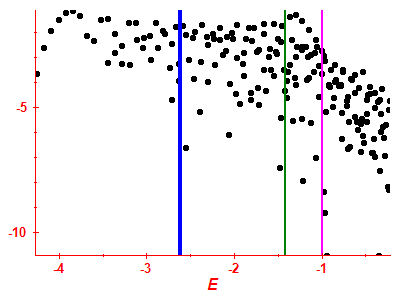 Strength function log